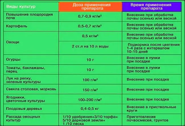 Порядок использования. Нормы внесения в почву